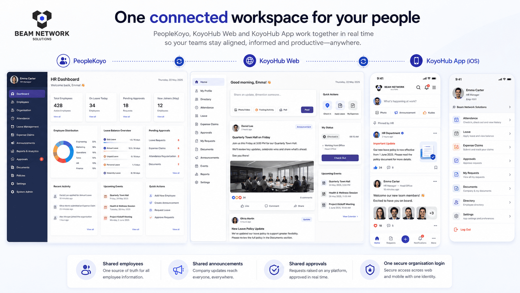 Beam Network Solutions example showing PeopleKoyo, KoyoHub Web and the KoyoHub iOS app working together